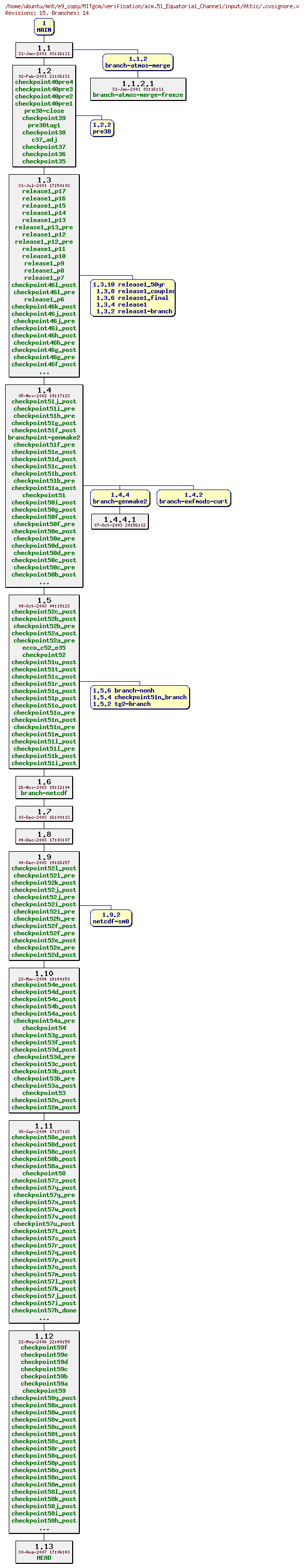 Revisions of MITgcm/verification/aim.5l_Equatorial_Channel/input/.cvsignore