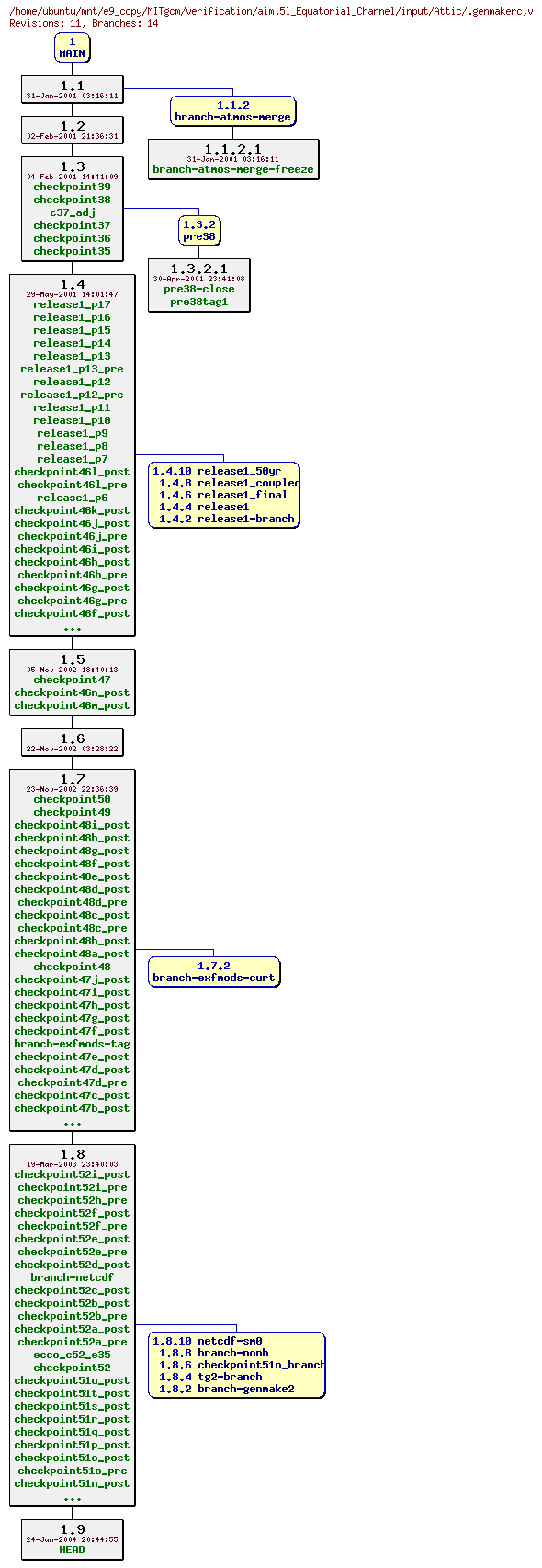 Revisions of MITgcm/verification/aim.5l_Equatorial_Channel/input/.genmakerc