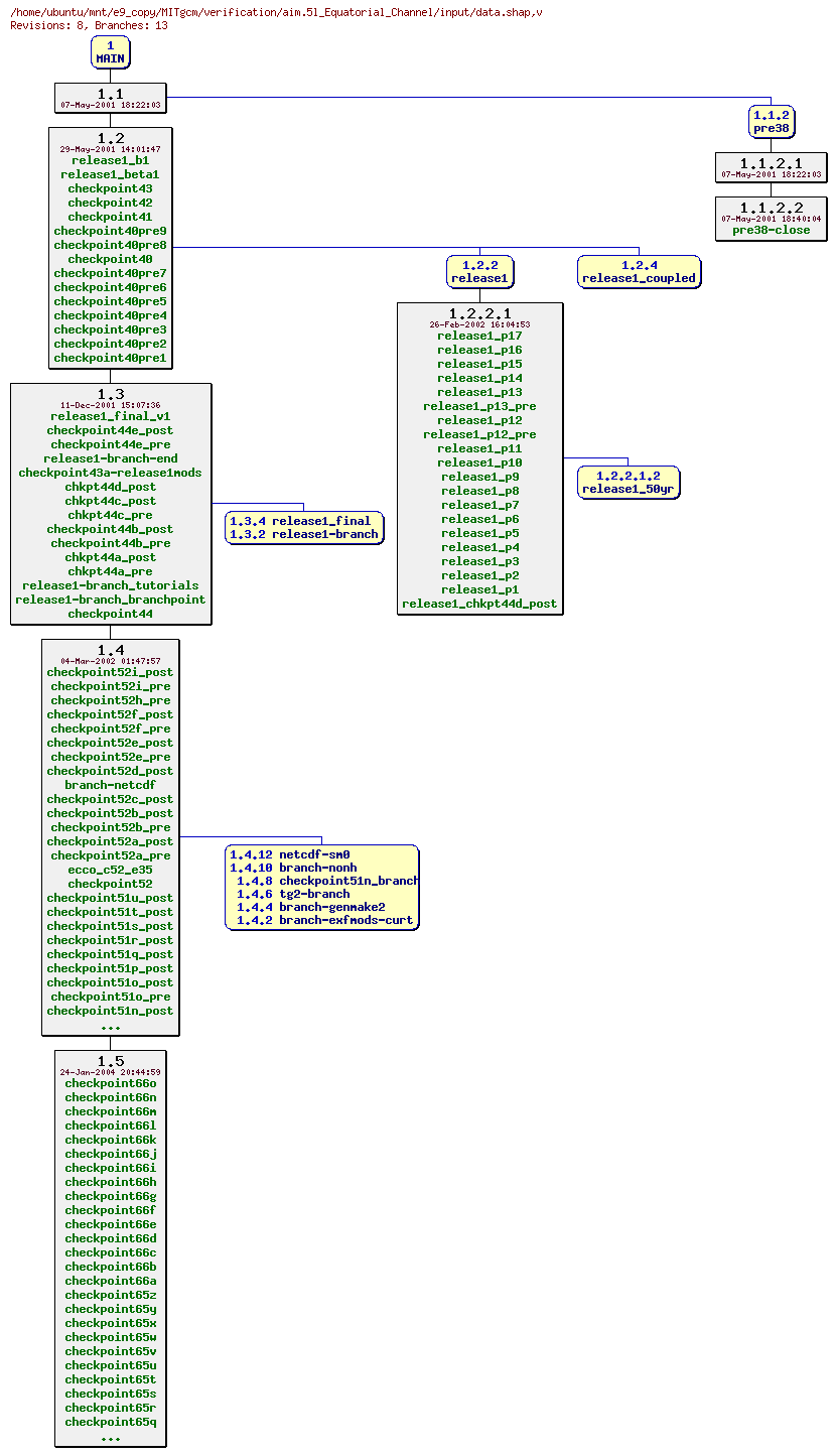 Revisions of MITgcm/verification/aim.5l_Equatorial_Channel/input/data.shap