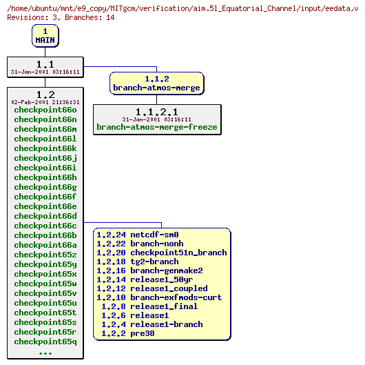 Revisions of MITgcm/verification/aim.5l_Equatorial_Channel/input/eedata