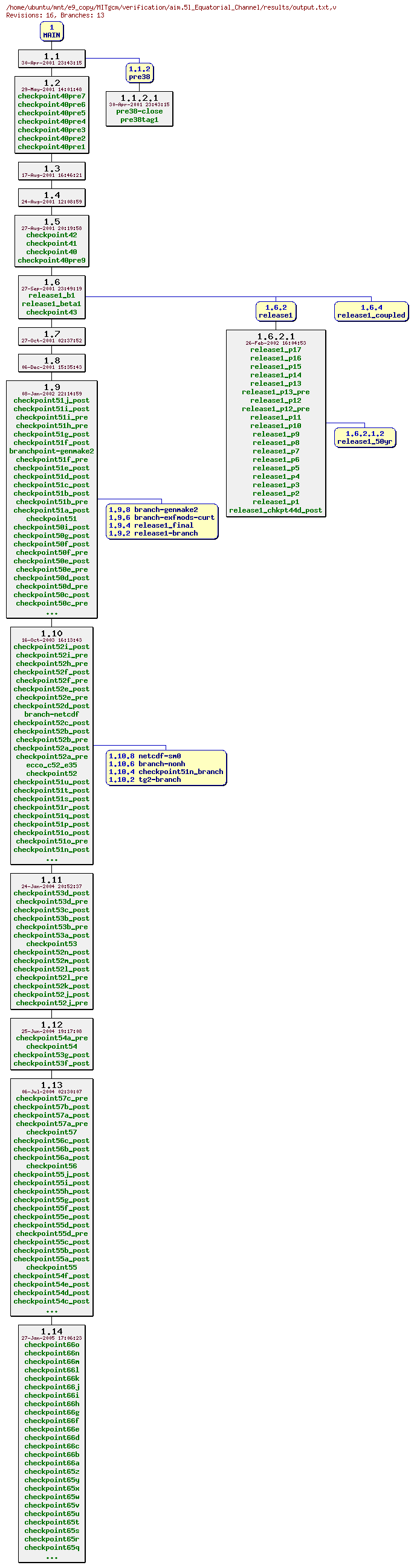 Revisions of MITgcm/verification/aim.5l_Equatorial_Channel/results/output.txt