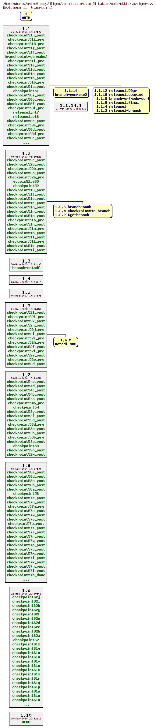 Revisions of MITgcm/verification/aim.5l_LatLon/code/.cvsignore