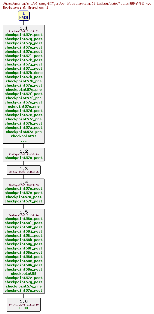 Revisions of MITgcm/verification/aim.5l_LatLon/code/EEPARAMS.h
