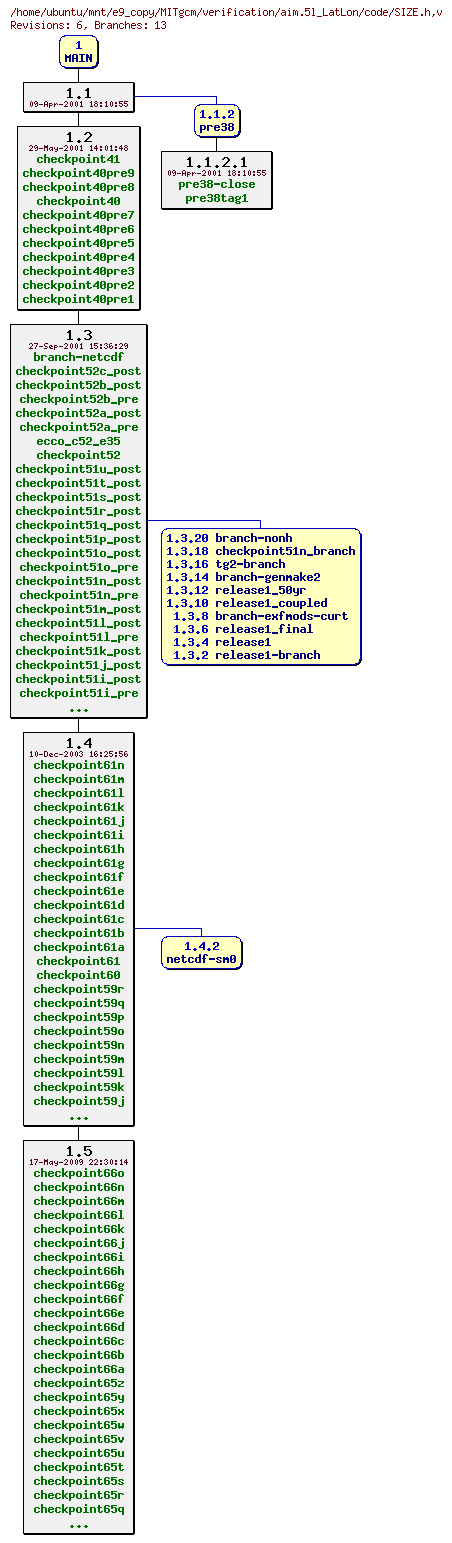 Revisions of MITgcm/verification/aim.5l_LatLon/code/SIZE.h
