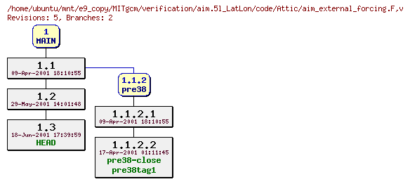 Revisions of MITgcm/verification/aim.5l_LatLon/code/aim_external_forcing.F