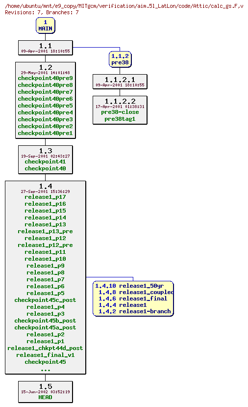 Revisions of MITgcm/verification/aim.5l_LatLon/code/calc_gs.F