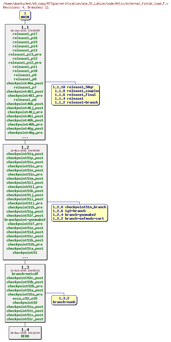 Revisions of MITgcm/verification/aim.5l_LatLon/code/external_fields_load.F
