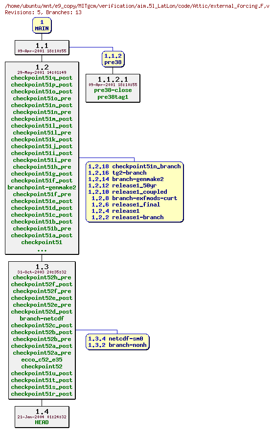 Revisions of MITgcm/verification/aim.5l_LatLon/code/external_forcing.F