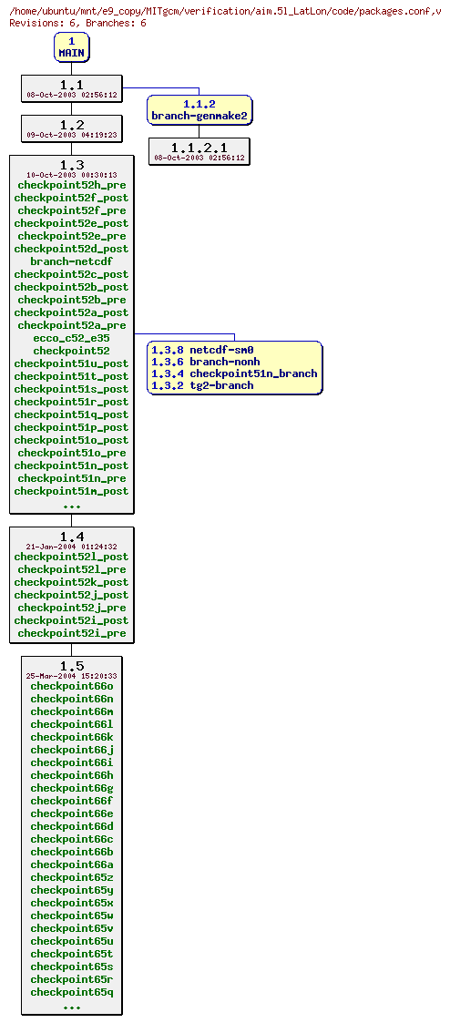 Revisions of MITgcm/verification/aim.5l_LatLon/code/packages.conf