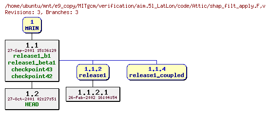 Revisions of MITgcm/verification/aim.5l_LatLon/code/shap_filt_apply.F