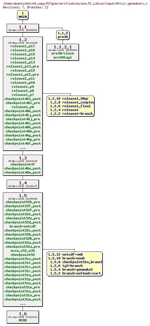 Revisions of MITgcm/verification/aim.5l_LatLon/input/.genmakerc
