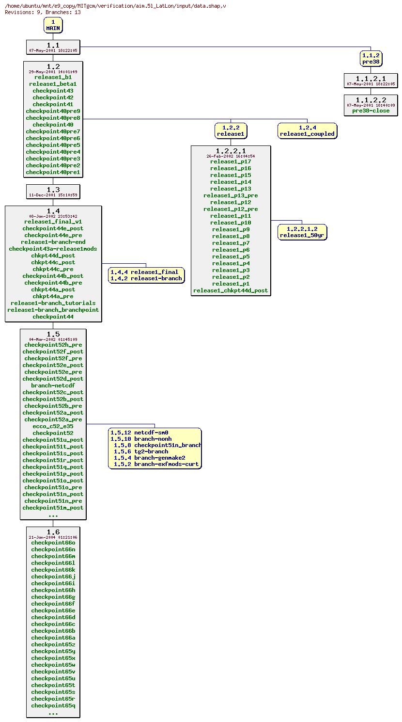 Revisions of MITgcm/verification/aim.5l_LatLon/input/data.shap