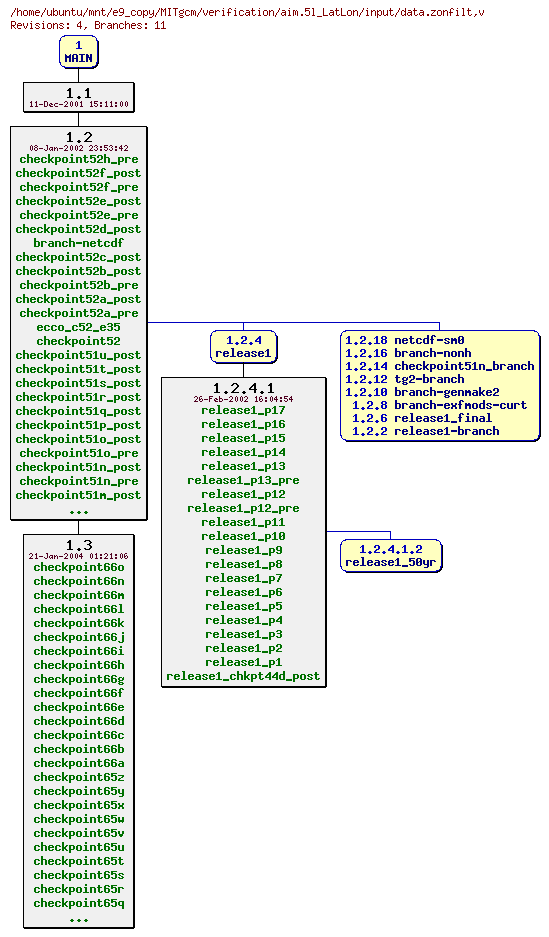 Revisions of MITgcm/verification/aim.5l_LatLon/input/data.zonfilt