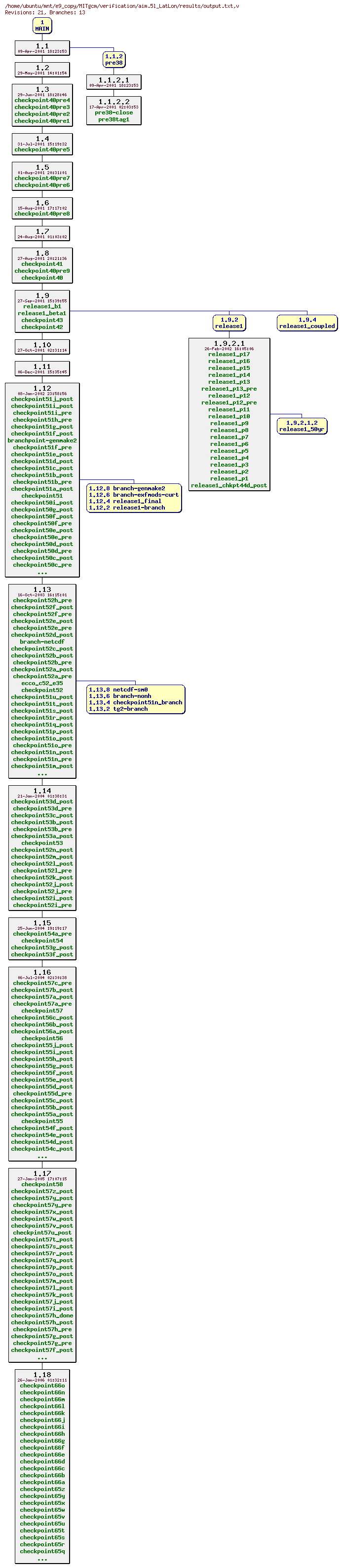 Revisions of MITgcm/verification/aim.5l_LatLon/results/output.txt