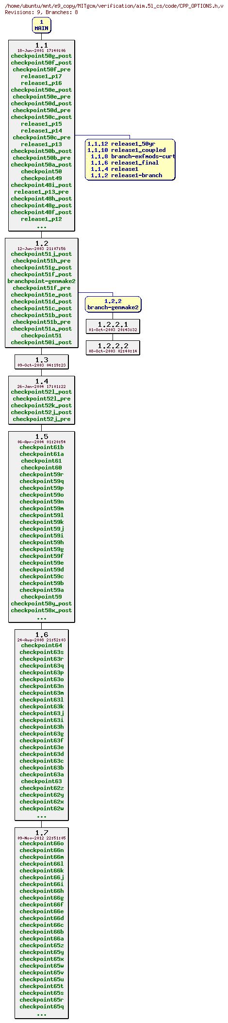 Revisions of MITgcm/verification/aim.5l_cs/code/CPP_OPTIONS.h