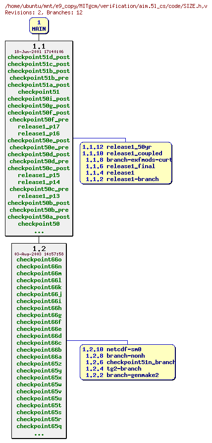 Revisions of MITgcm/verification/aim.5l_cs/code/SIZE.h