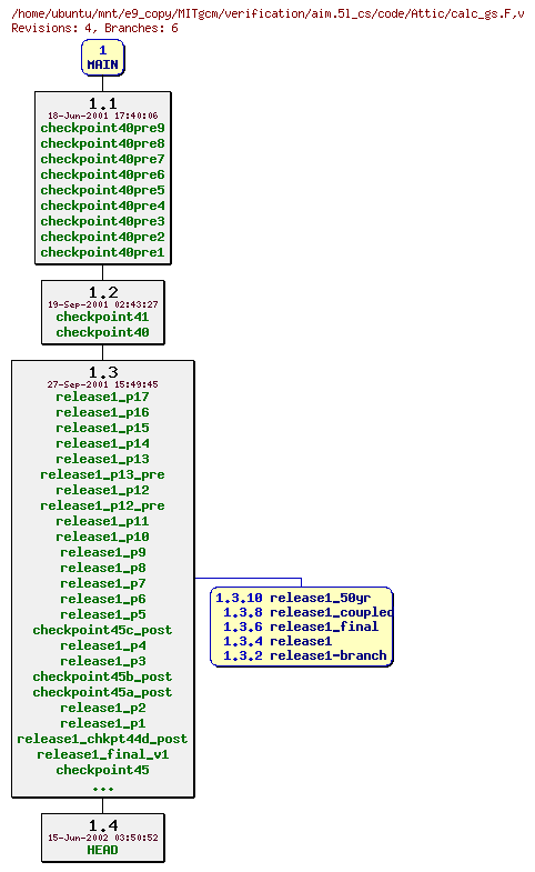 Revisions of MITgcm/verification/aim.5l_cs/code/calc_gs.F