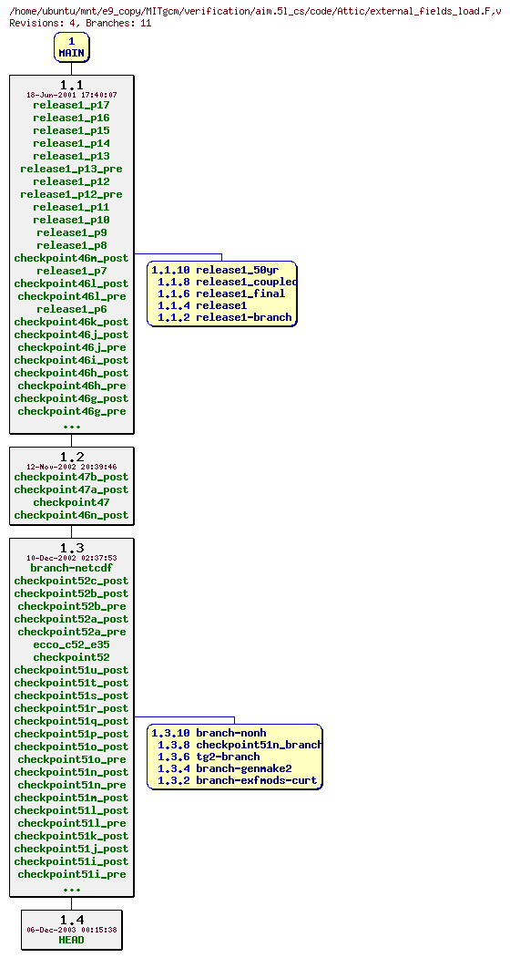 Revisions of MITgcm/verification/aim.5l_cs/code/external_fields_load.F