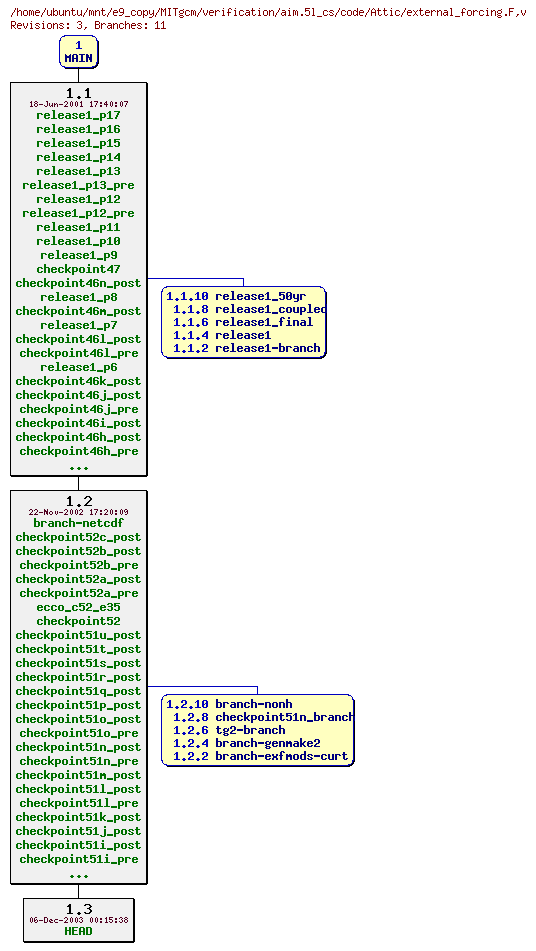 Revisions of MITgcm/verification/aim.5l_cs/code/external_forcing.F