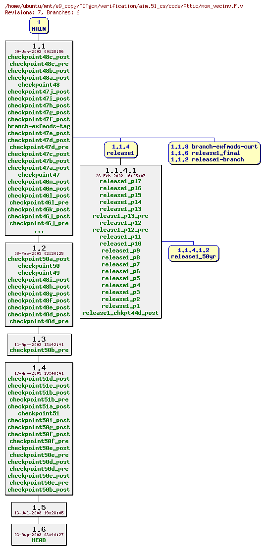 Revisions of MITgcm/verification/aim.5l_cs/code/mom_vecinv.F