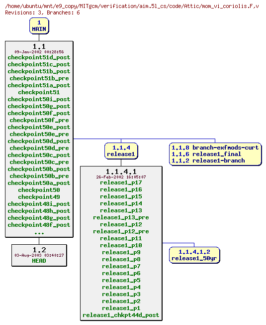 Revisions of MITgcm/verification/aim.5l_cs/code/mom_vi_coriolis.F