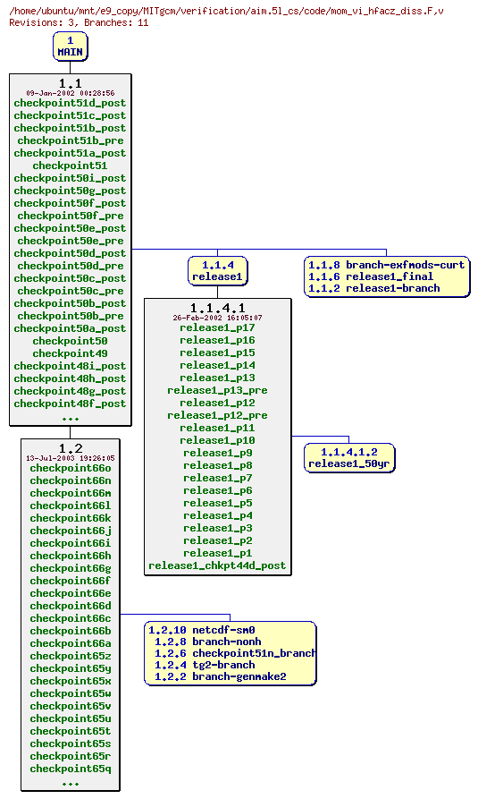 Revisions of MITgcm/verification/aim.5l_cs/code/mom_vi_hfacz_diss.F