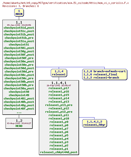 Revisions of MITgcm/verification/aim.5l_cs/code/mom_vi_v_coriolis.F