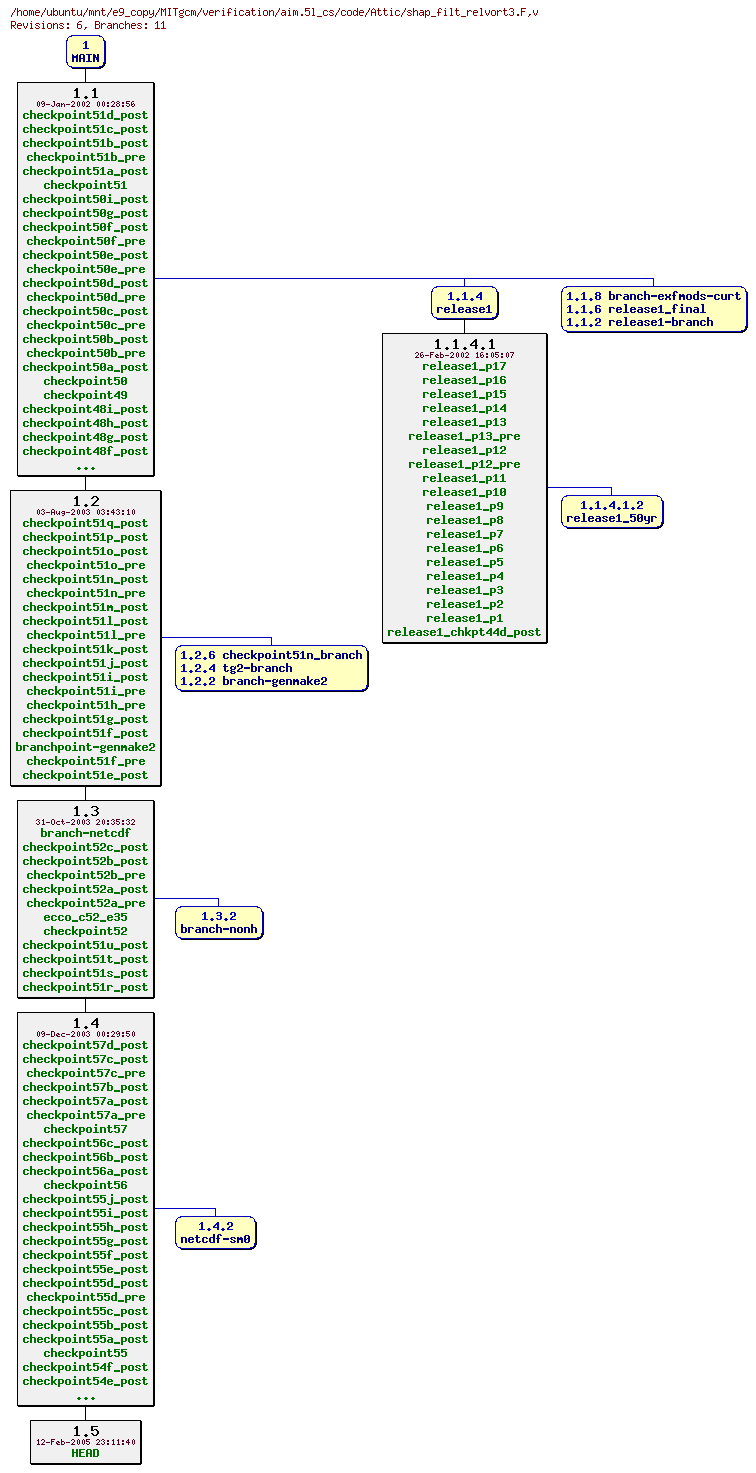 Revisions of MITgcm/verification/aim.5l_cs/code/shap_filt_relvort3.F