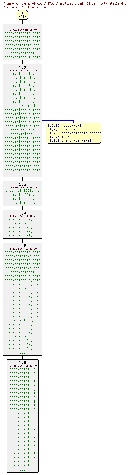 Revisions of MITgcm/verification/aim.5l_cs/input/data.land