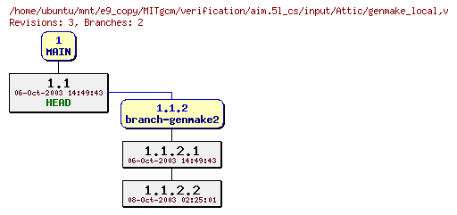 Revisions of MITgcm/verification/aim.5l_cs/input/genmake_local