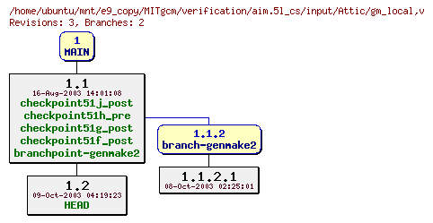 Revisions of MITgcm/verification/aim.5l_cs/input/gm_local