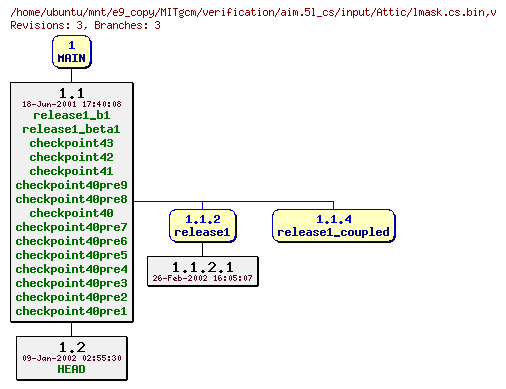 Revisions of MITgcm/verification/aim.5l_cs/input/lmask.cs.bin