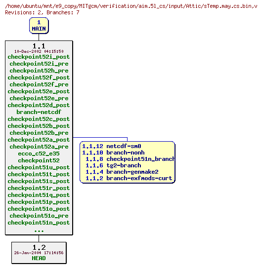 Revisions of MITgcm/verification/aim.5l_cs/input/sTemp.may.cs.bin