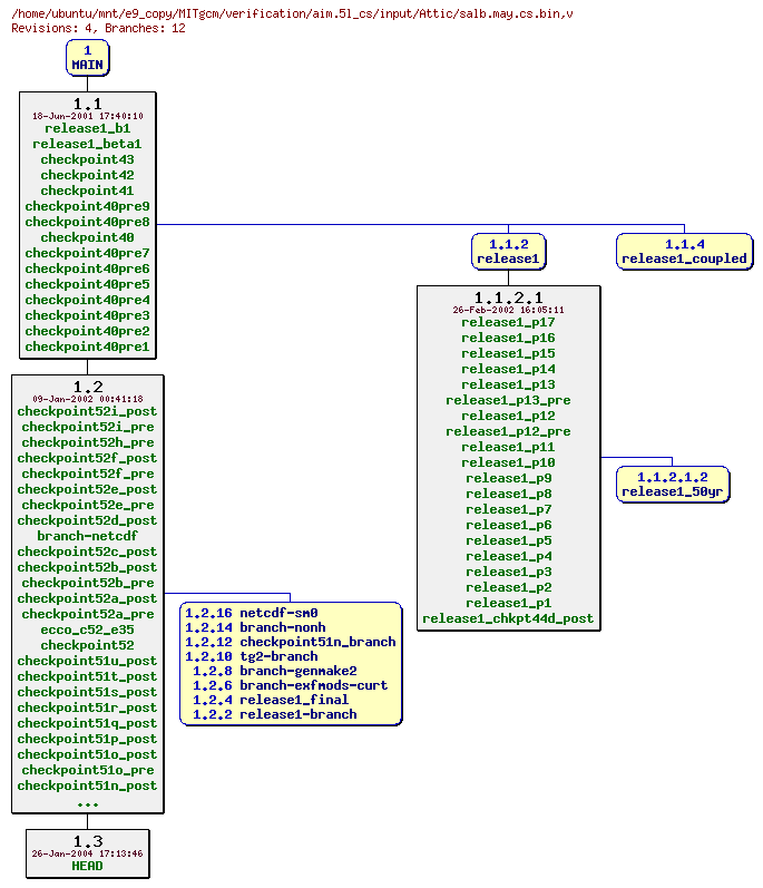 Revisions of MITgcm/verification/aim.5l_cs/input/salb.may.cs.bin
