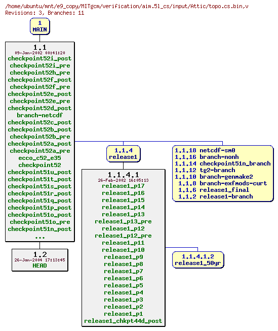 Revisions of MITgcm/verification/aim.5l_cs/input/topo.cs.bin