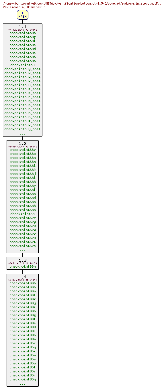 Revisions of MITgcm/verification/bottom_ctrl_5x5/code_ad/addummy_in_stepping.F