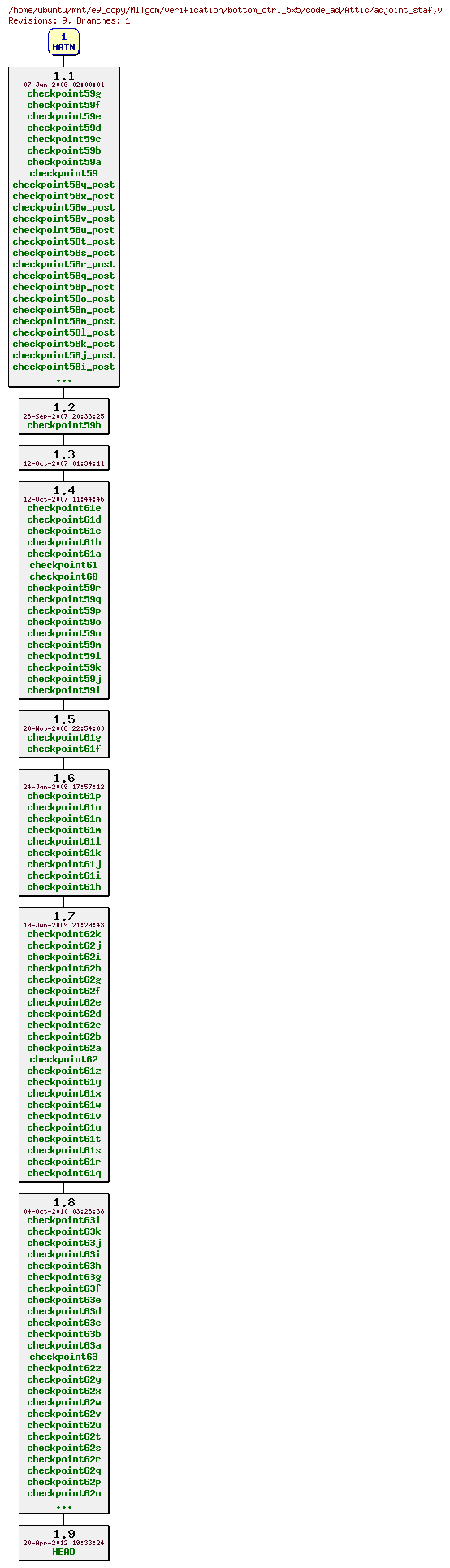 Revisions of MITgcm/verification/bottom_ctrl_5x5/code_ad/adjoint_staf