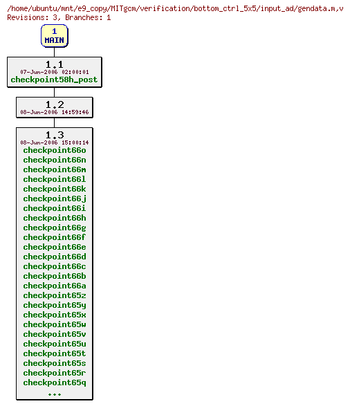 Revisions of MITgcm/verification/bottom_ctrl_5x5/input_ad/gendata.m