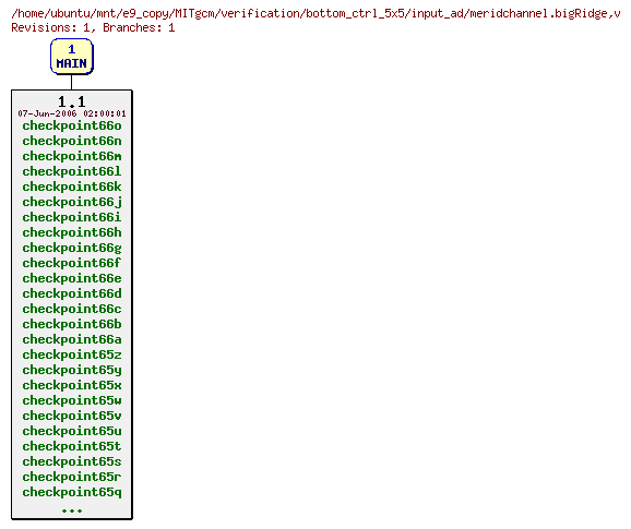 Revisions of MITgcm/verification/bottom_ctrl_5x5/input_ad/meridchannel.bigRidge