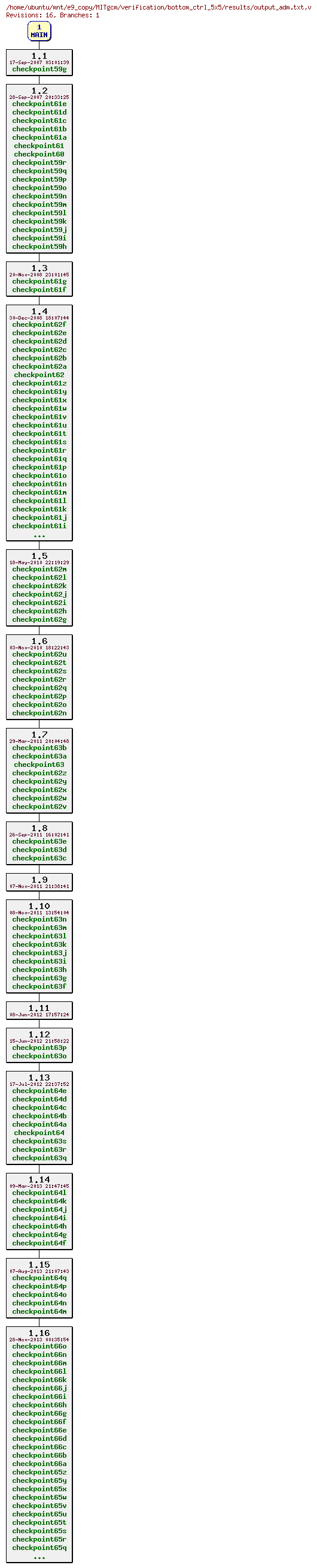 Revisions of MITgcm/verification/bottom_ctrl_5x5/results/output_adm.txt