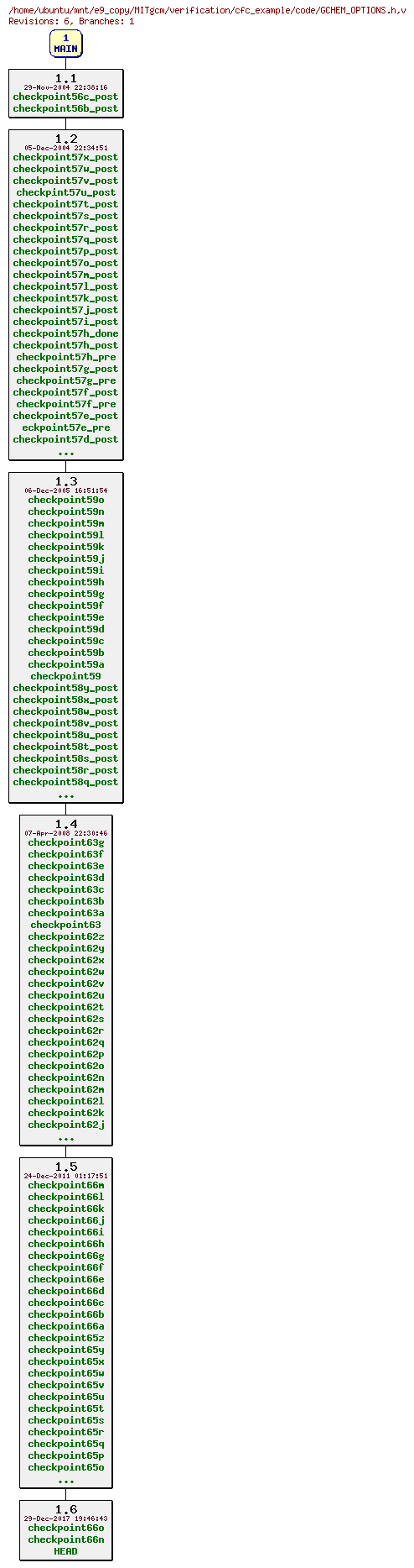 Revisions of MITgcm/verification/cfc_example/code/GCHEM_OPTIONS.h