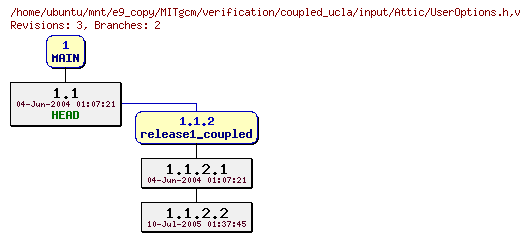 Revisions of MITgcm/verification/coupled_ucla/input/UserOptions.h