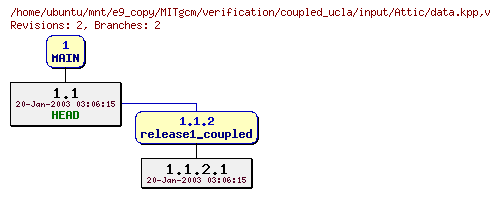 Revisions of MITgcm/verification/coupled_ucla/input/data.kpp