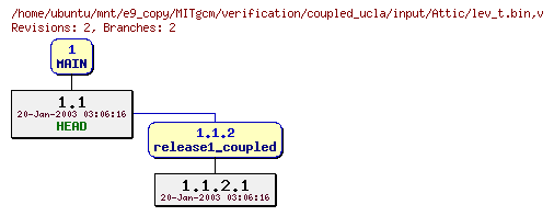 Revisions of MITgcm/verification/coupled_ucla/input/lev_t.bin