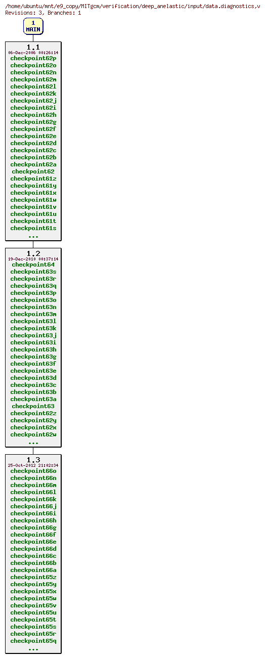 Revisions of MITgcm/verification/deep_anelastic/input/data.diagnostics