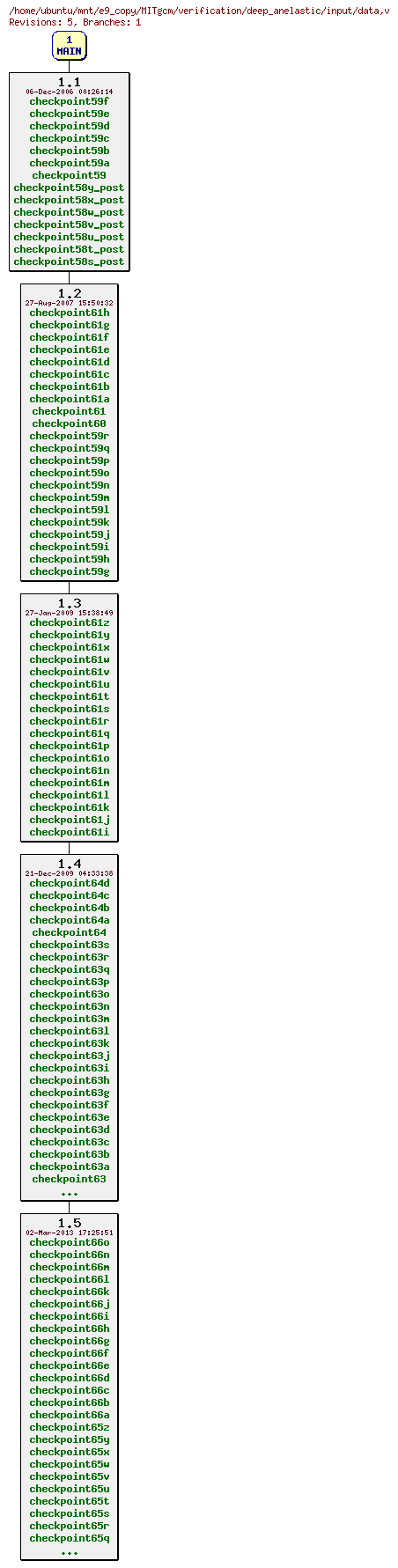 Revisions of MITgcm/verification/deep_anelastic/input/data