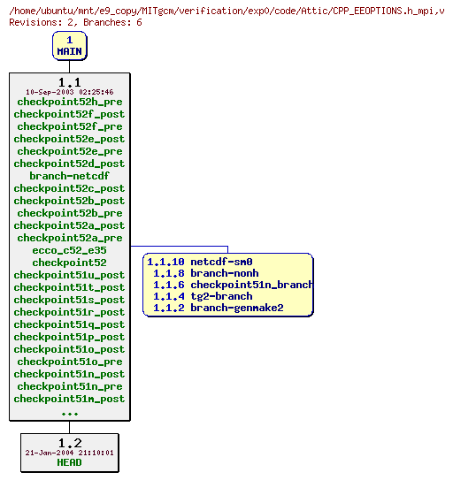 Revisions of MITgcm/verification/exp0/code/CPP_EEOPTIONS.h_mpi