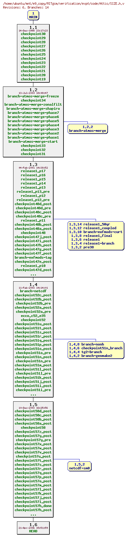 Revisions of MITgcm/verification/exp0/code/SIZE.h
