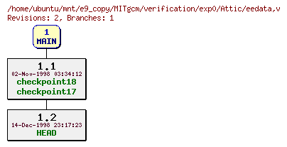 Revisions of MITgcm/verification/exp0/eedata