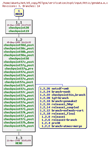 Revisions of MITgcm/verification/exp0/input/gendata.m